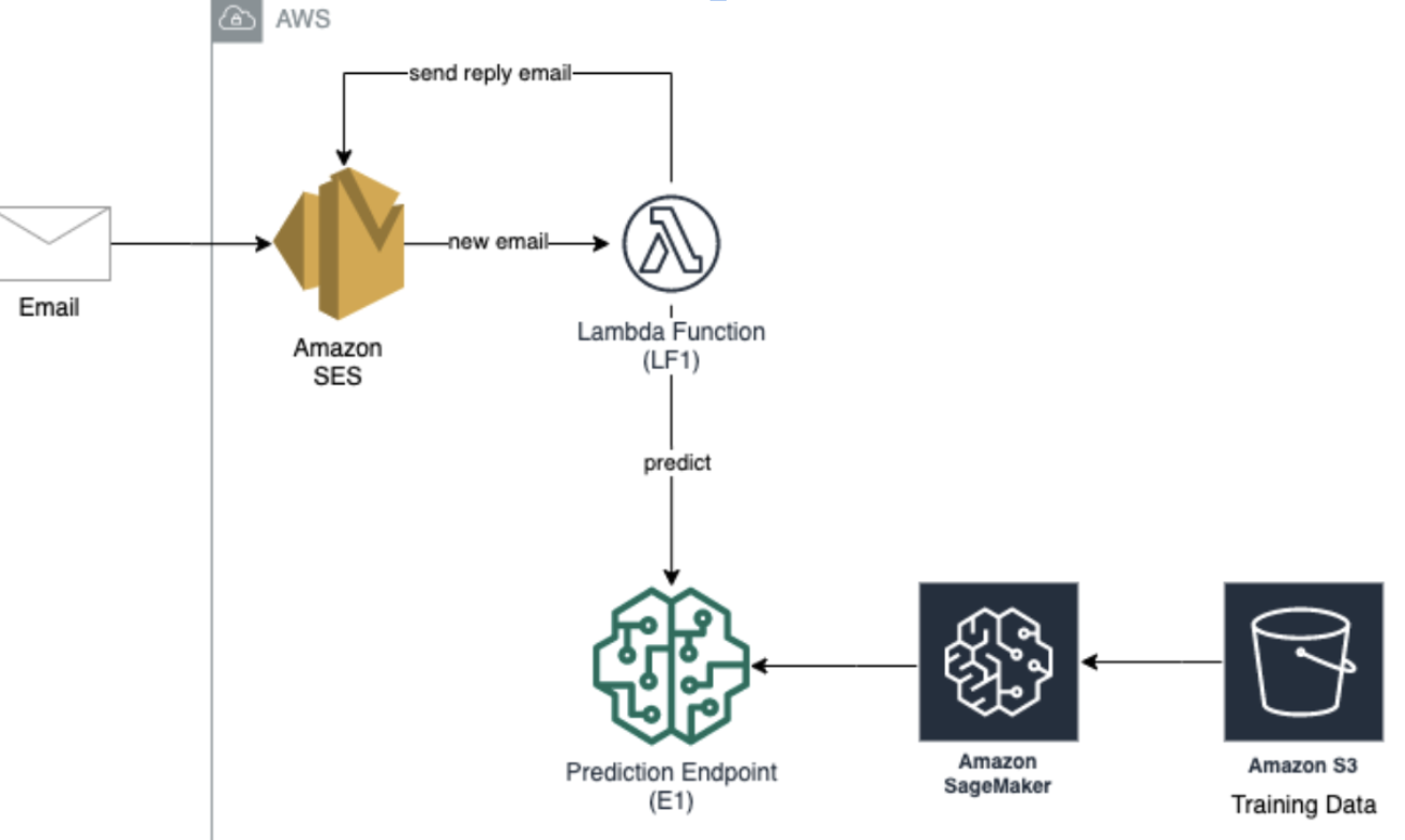 mlops architecture